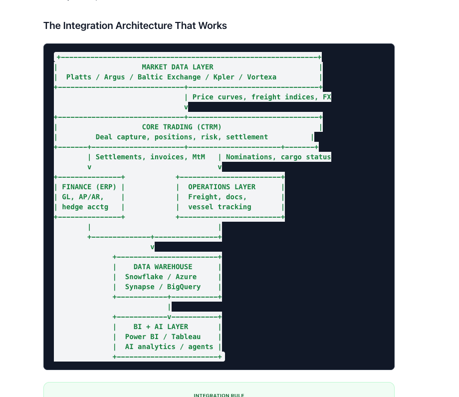 Diagram: market data and CTRM feed finance and operations, consolidate in a data warehouse, then power BI and AI layers.